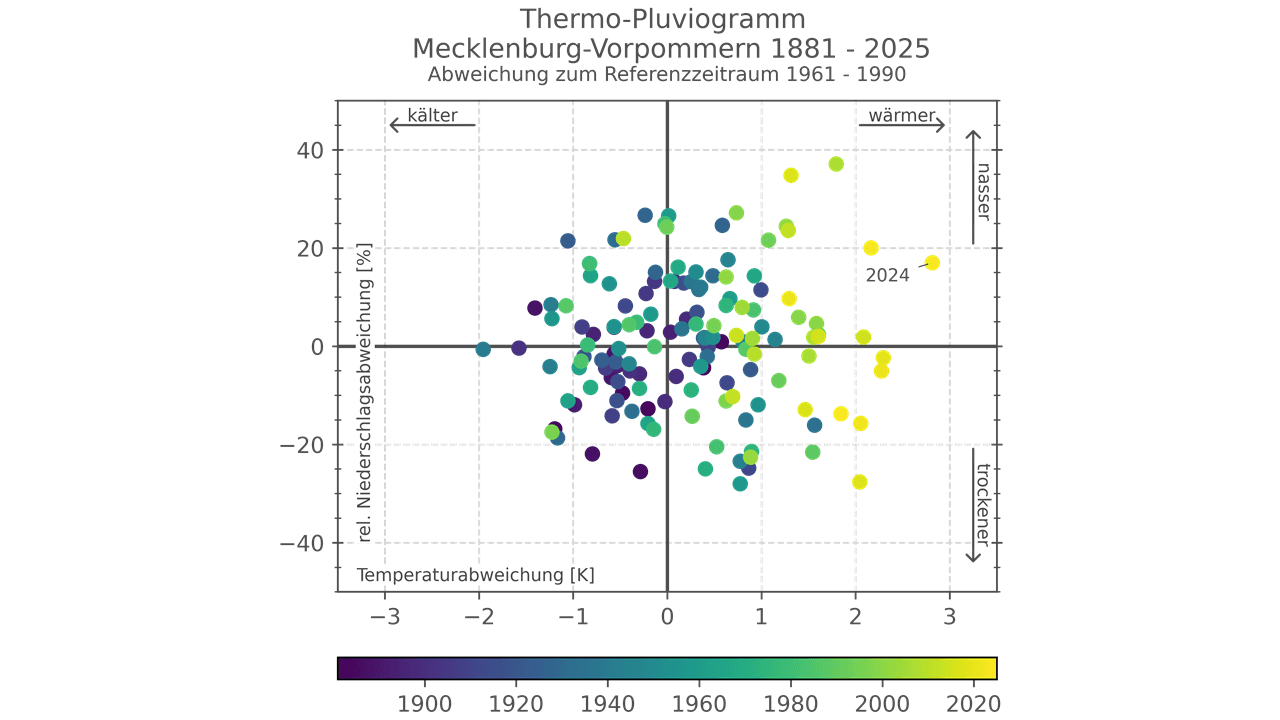 Thermo-Pluviogramm für Mecklenburg-Vorpommern